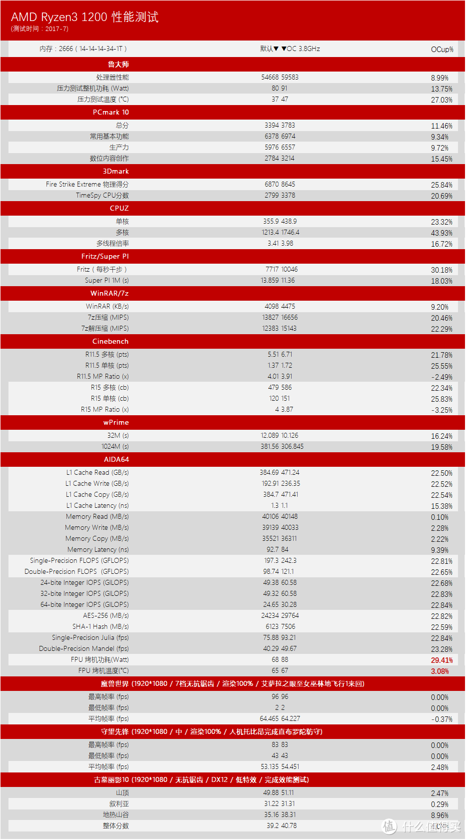 三千预算上3A平台 — Ryzen 3 1200 + RX550 装机实录