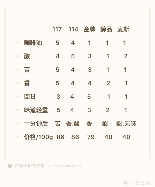 其中 5 为每一项的最大 1 为最小。