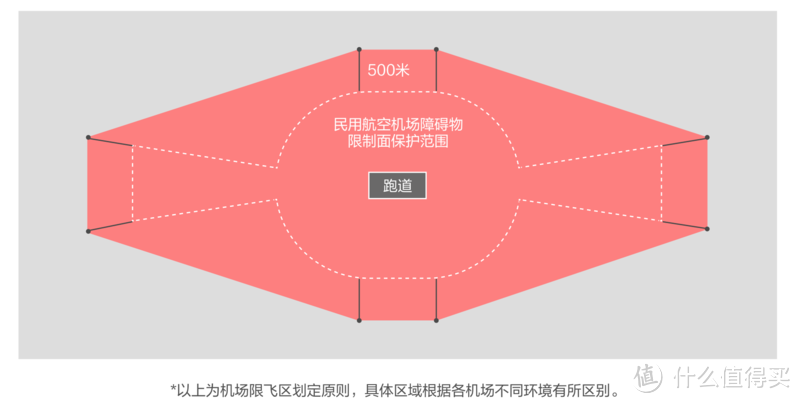 关于无人机禁飞，我们专访了大疆安全技术总监