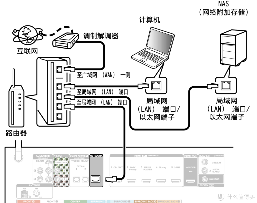 当我发现我有两个路由器的时候怎么优化网络？