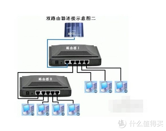 当我发现我有两个路由器的时候怎么优化网络？