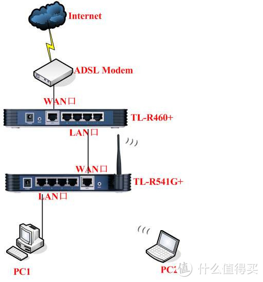 当我发现我有两个路由器的时候怎么优化网络？