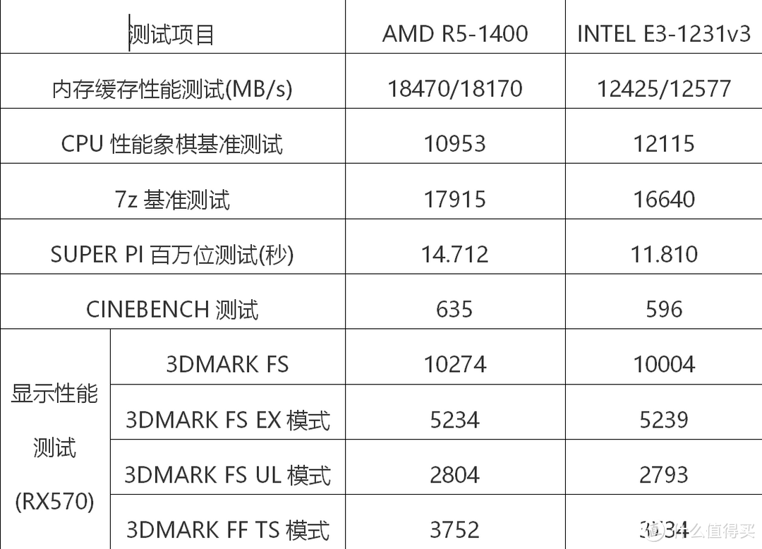 一切为了公平！4核8线程的PK — RYZEN能否逆袭？？？