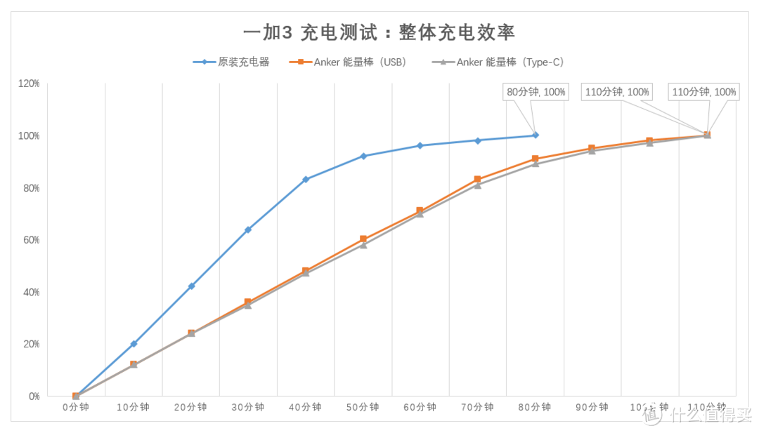 【我想要得更快、更强、更持久】：Anker USB-C 双向快充移动电源の深度测评