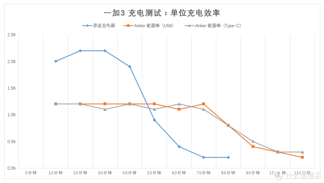 【我想要得更快、更强、更持久】：Anker USB-C 双向快充移动电源の深度测评