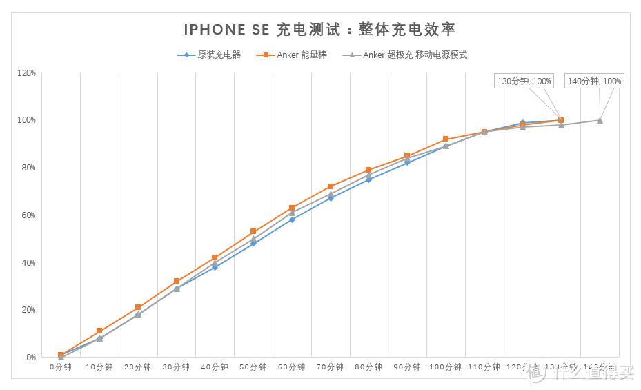 【我想要得更快、更强、更持久】：Anker USB-C 双向快充移动电源の深度测评