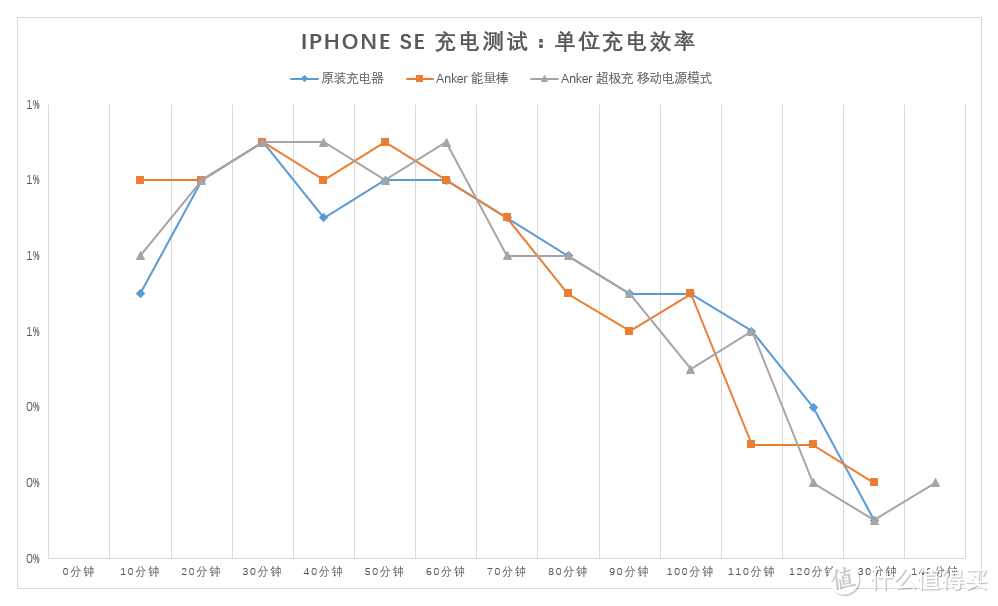 【我想要得更快、更强、更持久】：Anker USB-C 双向快充移动电源の深度测评