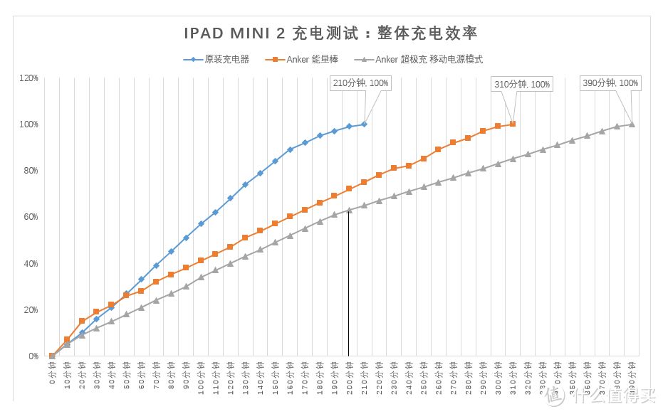 【我想要得更快、更强、更持久】：Anker USB-C 双向快充移动电源の深度测评