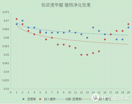 通过实验，我们发现植物除甲醛这件事竟然真的......