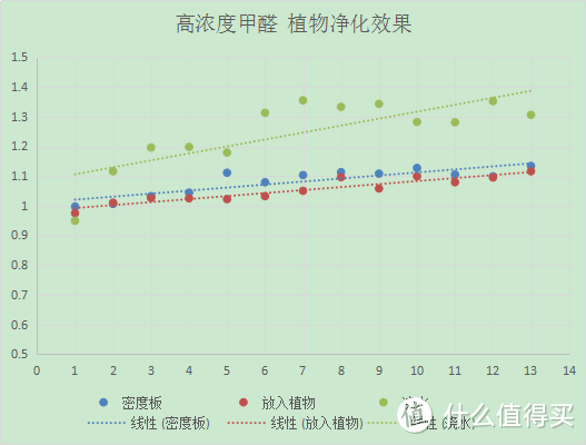 通过实验，我们发现植物除甲醛这件事竟然真的......