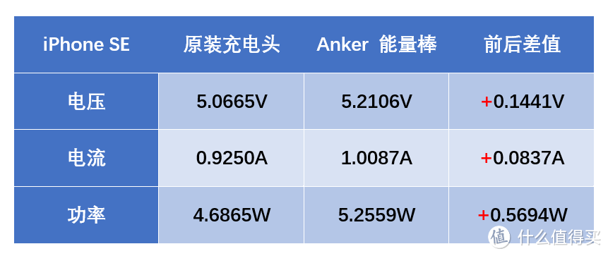 【我想要得更快、更强、更持久】：Anker USB-C 双向快充移动电源の深度测评