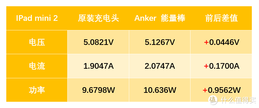 【我想要得更快、更强、更持久】：Anker USB-C 双向快充移动电源の深度测评