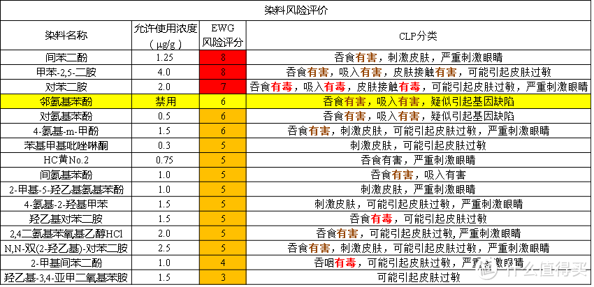 再帅的小哥也不会告诉你关于染发剂的那些事