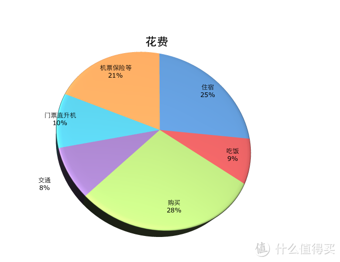 San Diego、Outlets、J-Tree、LV离境