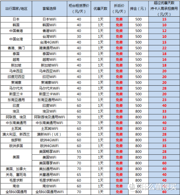 境外免费wifi篇