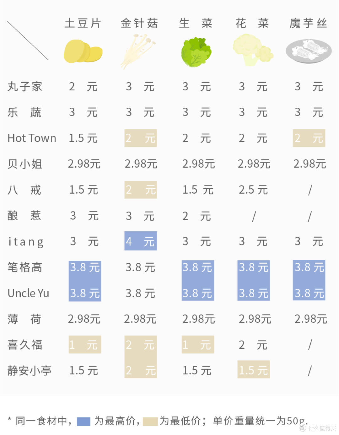 人均五六十的麻辣烫，到底值不值？