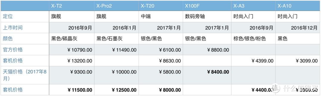 摄影器材 |  FUJIFILM 富士 X系列相机 选购攻略