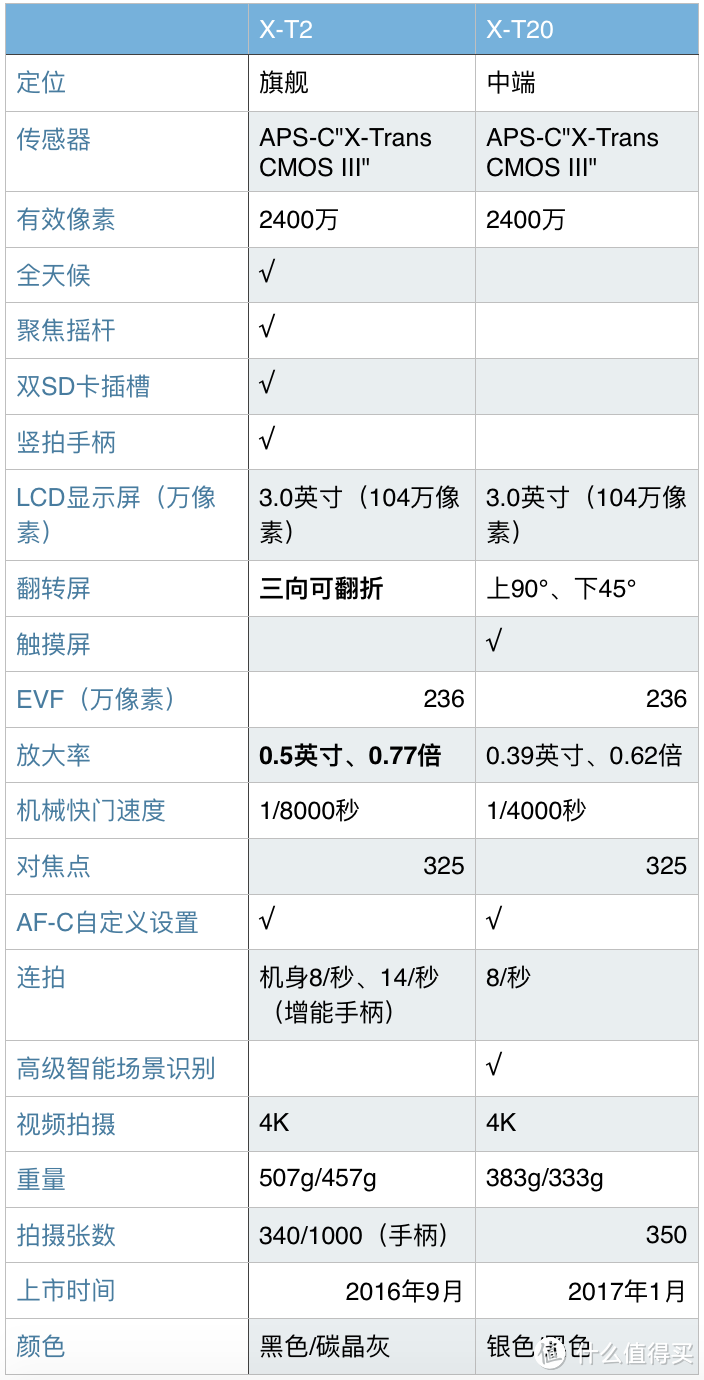 摄影器材 |  FUJIFILM 富士 X系列相机 选购攻略