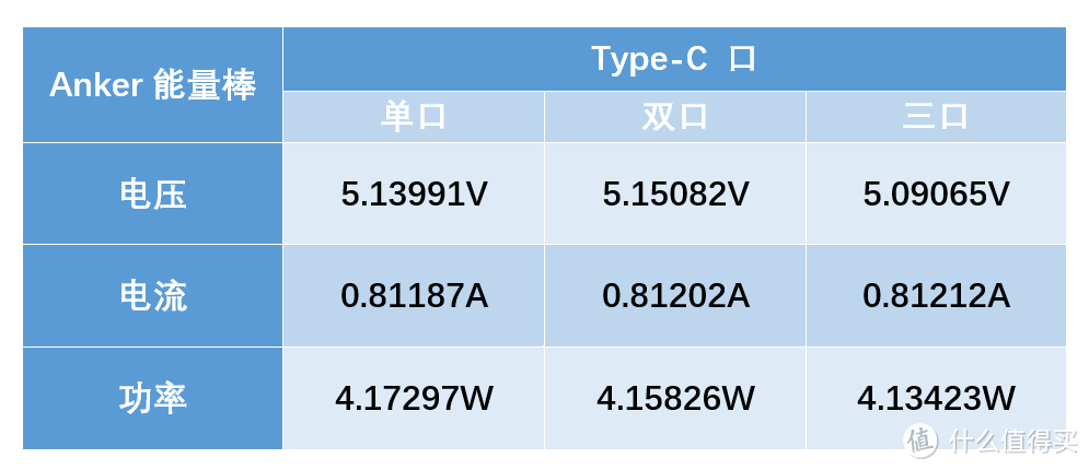 【我想要得更快、更强、更持久】：Anker USB-C 双向快充移动电源の深度测评