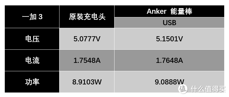 【我想要得更快、更强、更持久】：Anker USB-C 双向快充移动电源の深度测评