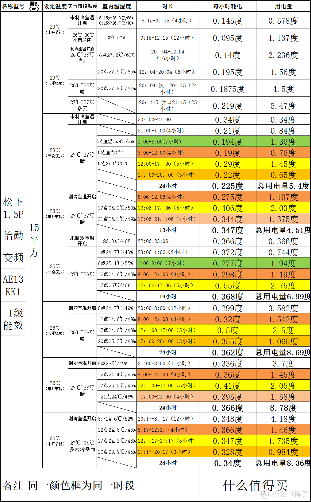 #本站首晒#Panasonic 松下 AE13KK1 怡勋 双离子 变频空调 使用评测&简单测试