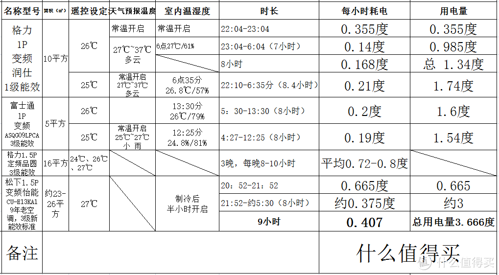 #本站首晒#Panasonic 松下 AE13KK1 怡勋 双离子 变频空调 使用评测&简单测试