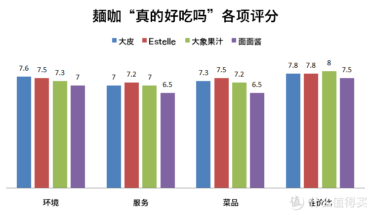 点评网五颗星的意面餐厅口味难称完美，却胜在性价比