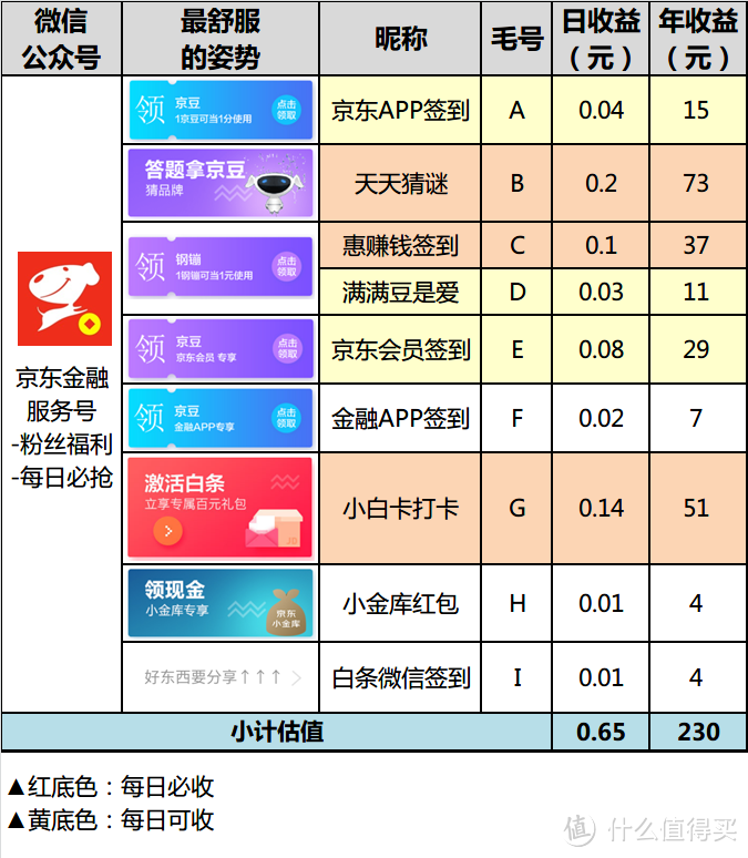 Kim工房：一个公众号，收割京东所有羊毛