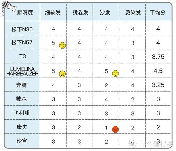 9个最热门吹风机测评 | 价格贵了40倍就真的好用吗？