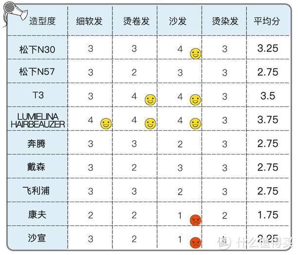 9个最热门吹风机测评 | 价格贵了40倍就真的好用吗？