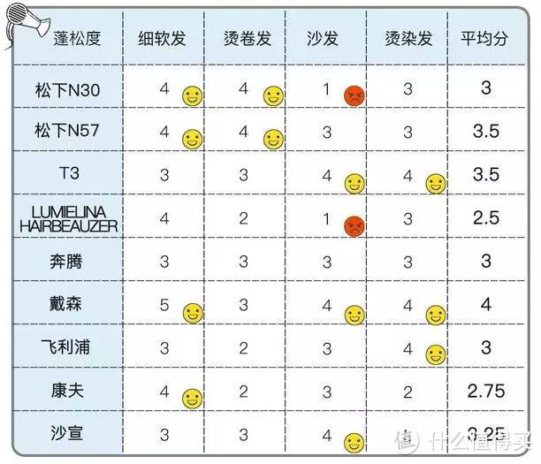 9个最热门吹风机测评 | 价格贵了40倍就真的好用吗？