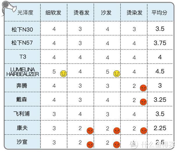 9个最热门吹风机测评 | 价格贵了40倍就真的好用吗？