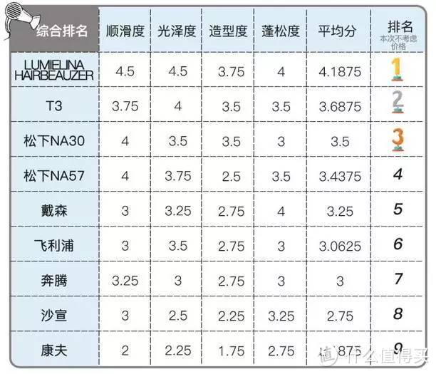 9个最热门吹风机测评 | 价格贵了40倍就真的好用吗？