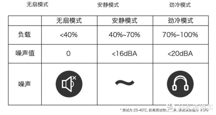 三种风扇策略模式。