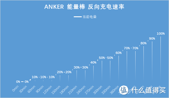 【我想要得更快、更强、更持久】：Anker USB-C 双向快充移动电源の深度测评