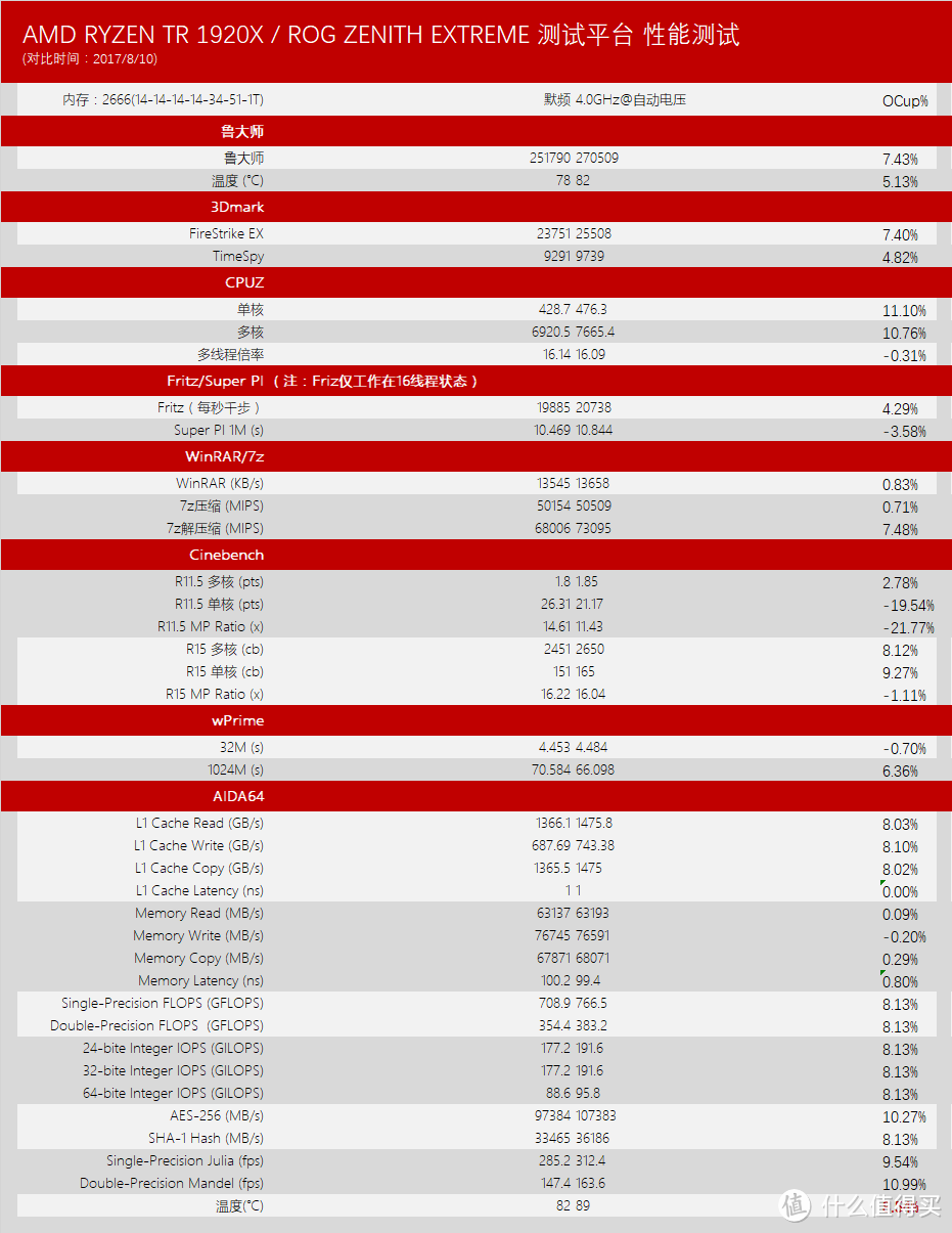 兵锋过处，能否所向披靡 — AMD Ryzen Threadripper 1920X + ASUS ROG Zenith Extreme 开箱简测