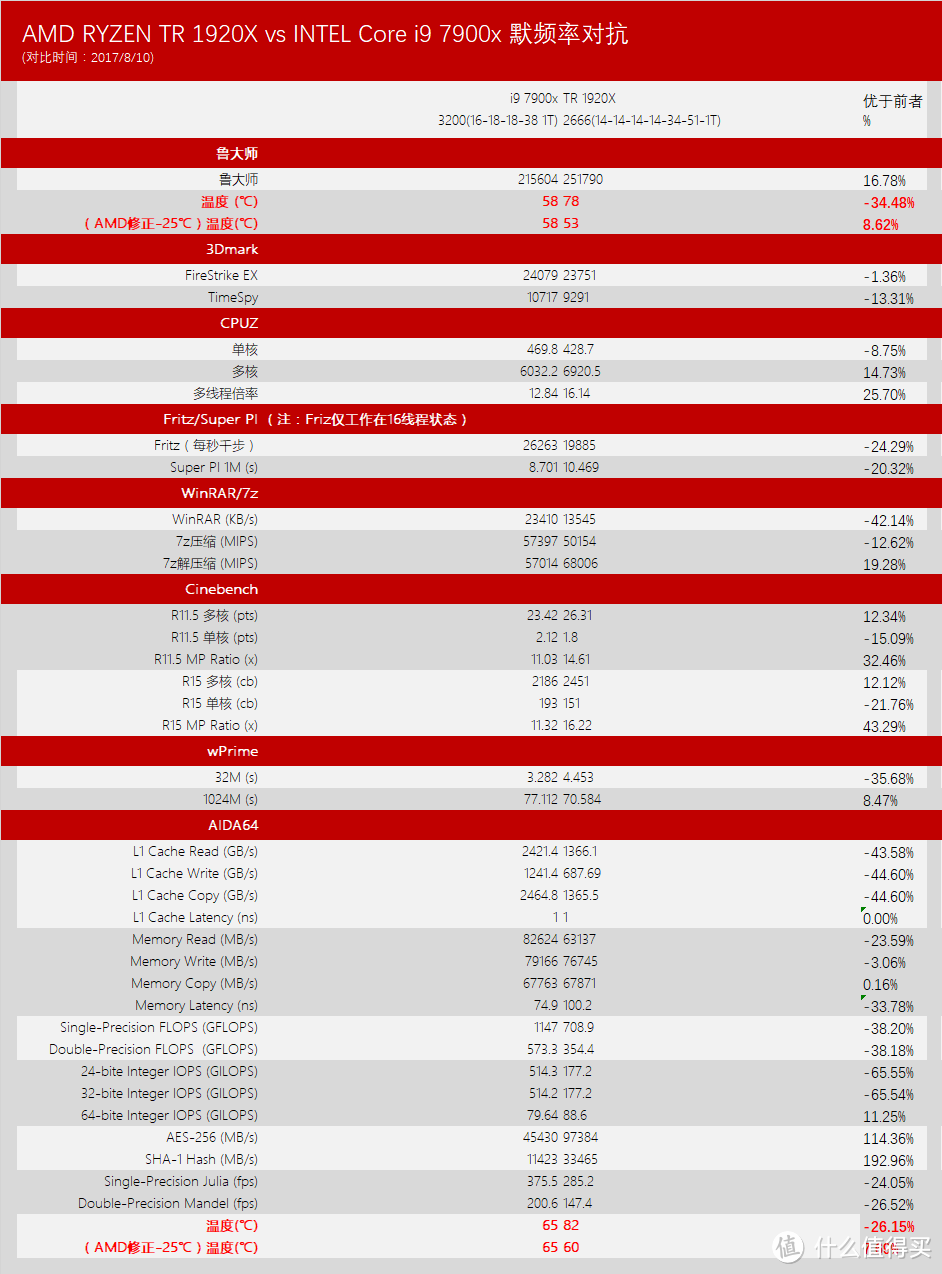 兵锋过处，能否所向披靡 — AMD Ryzen Threadripper 1920X + ASUS ROG Zenith Extreme 开箱简测