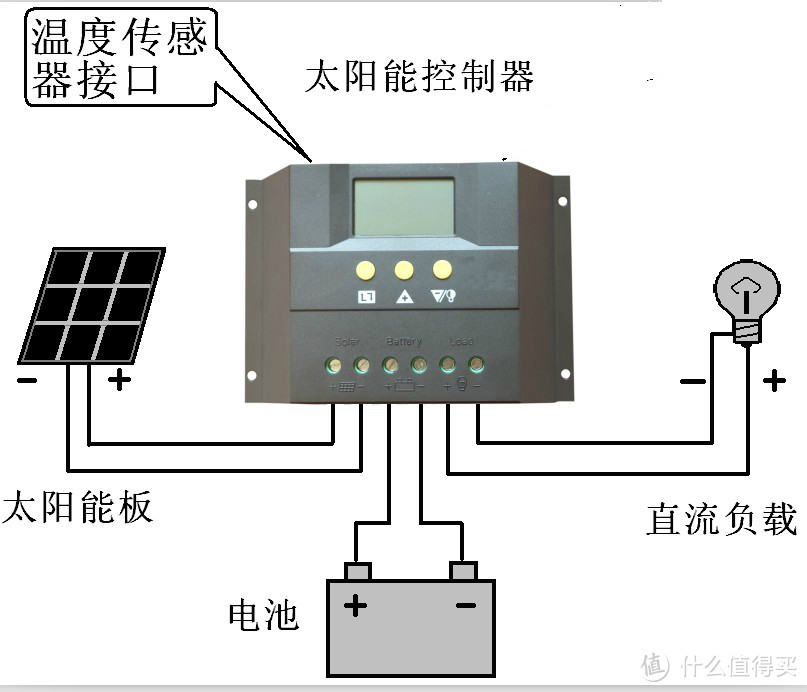 世界末日EDC，50W太阳能电池板的DIY应用