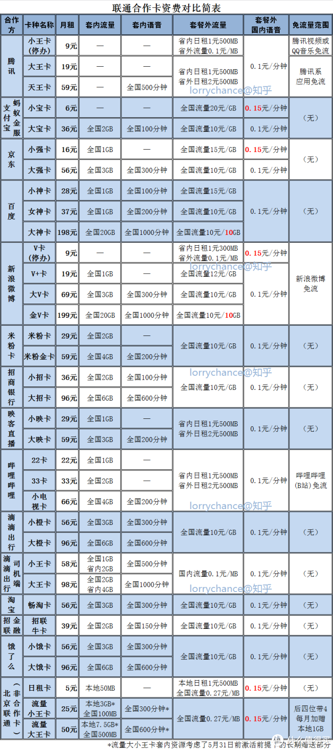 联通老用户转套餐----你也可以办理