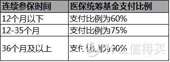 医疗险该怎么买？