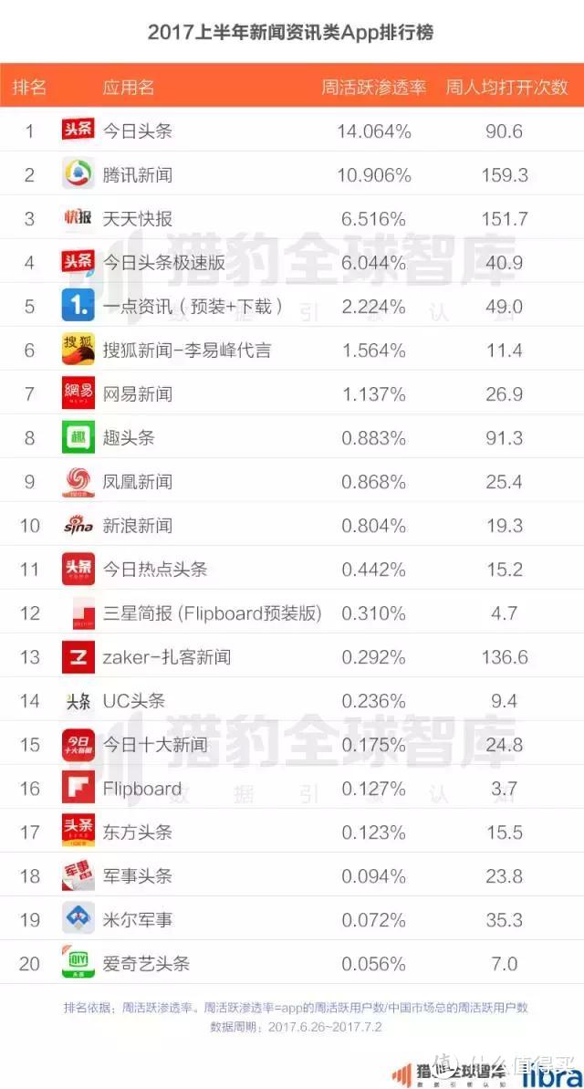 今日头条稳居2017上半年资讯新闻类APP排行榜榜首