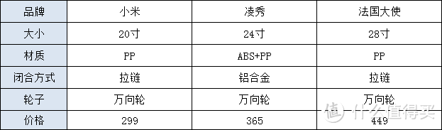 三款行李箱，为国庆九寨沟之行准备的