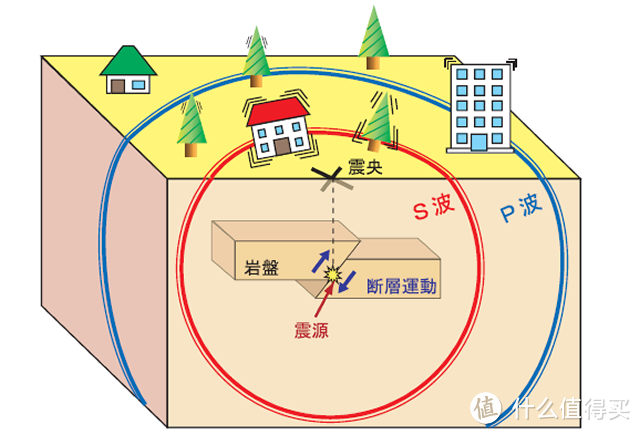 地震来时，高层住宅里的人该怎么逃生？