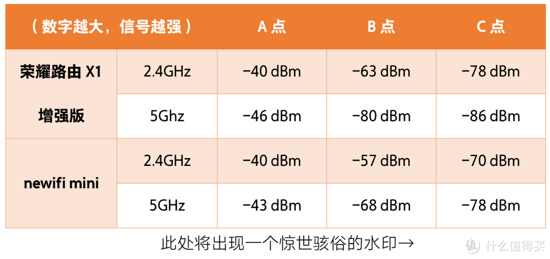 设计有余，信号未满：荣耀路由X1增强版 开箱评测&信号测试