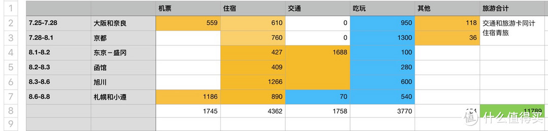 总行程和交通攻略