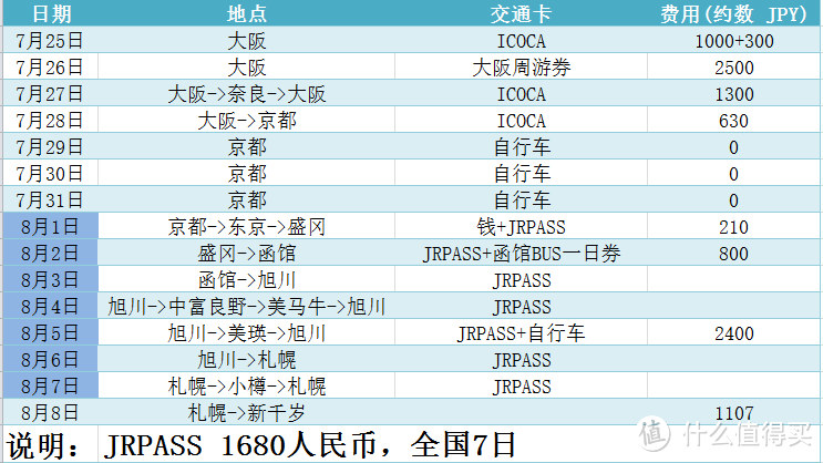 总行程和交通攻略