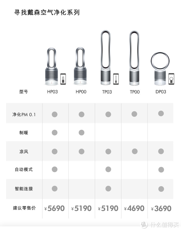 #本站首晒#我和甲醛斗争的那一年 — Dyson 戴森 HP03