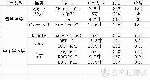 看书的硬件设备应该怎么选？