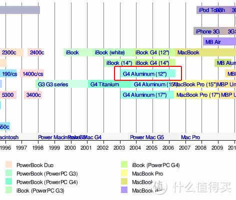 苹果铝合金笔记本的始祖——APPLE 12" Powerbook G4 伪开箱