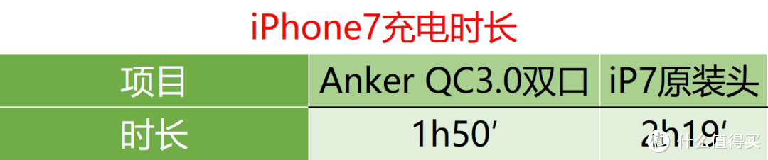 急速充电大满足—Anker 安克 桌充 QC3.0 63W 5口充电器